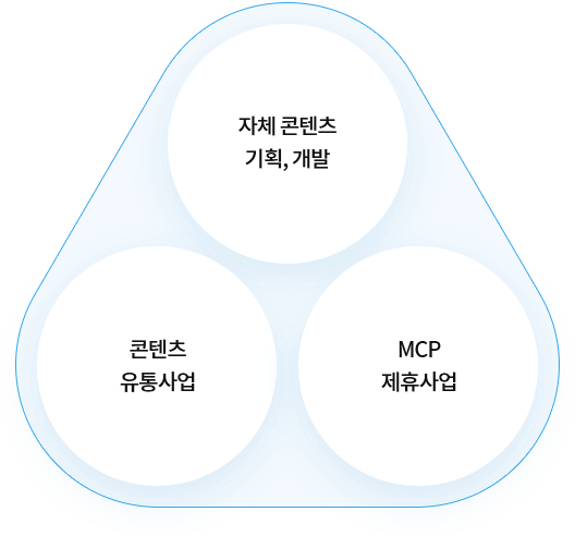 자체 콘텐츠 기획,개발-콘텐츠 유통사업-MCP제휴사업